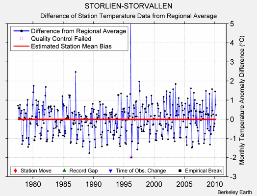 STORLIEN-STORVALLEN difference from regional expectation