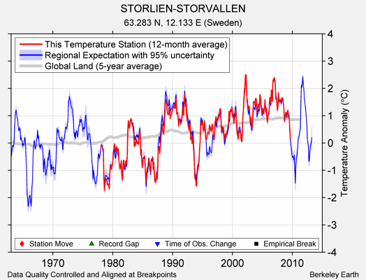 STORLIEN-STORVALLEN comparison to regional expectation