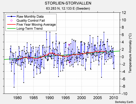 STORLIEN-STORVALLEN Raw Mean Temperature