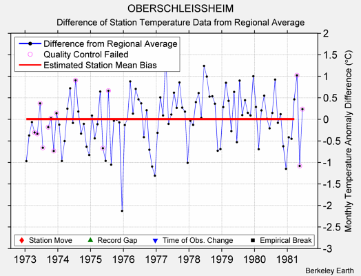 OBERSCHLEISSHEIM difference from regional expectation