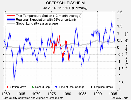 OBERSCHLEISSHEIM comparison to regional expectation