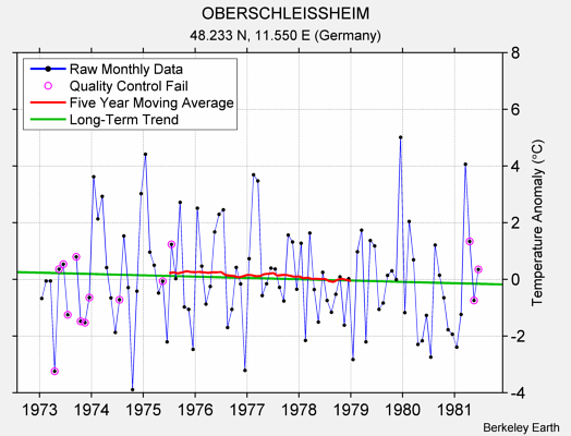 OBERSCHLEISSHEIM Raw Mean Temperature