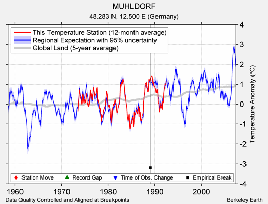 MUHLDORF comparison to regional expectation