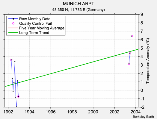 MUNICH ARPT Raw Mean Temperature