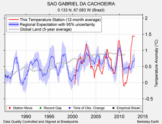 SAO GABRIEL DA CACHOEIRA comparison to regional expectation