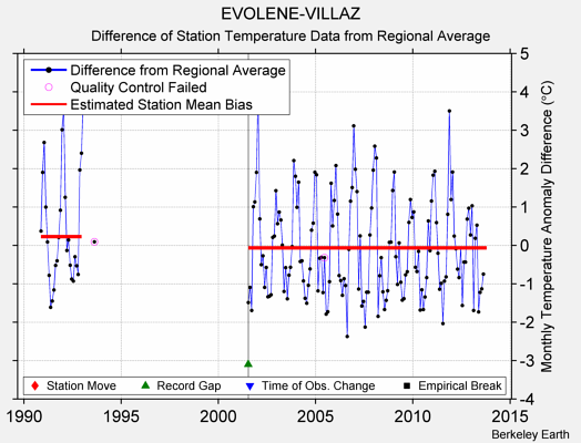 EVOLENE-VILLAZ difference from regional expectation