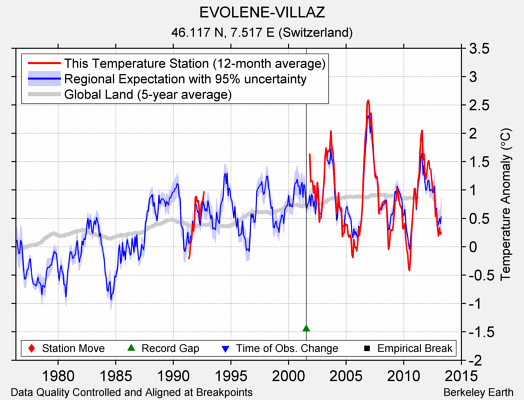 EVOLENE-VILLAZ comparison to regional expectation