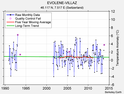 EVOLENE-VILLAZ Raw Mean Temperature