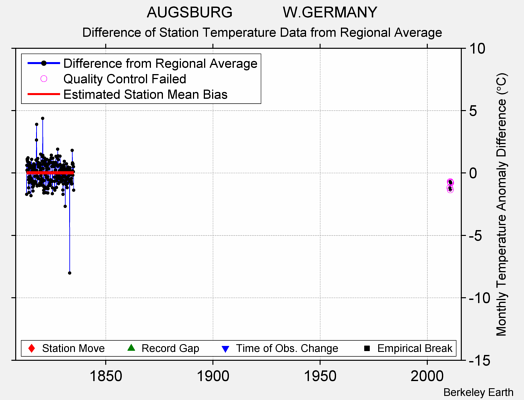 AUGSBURG            W.GERMANY difference from regional expectation