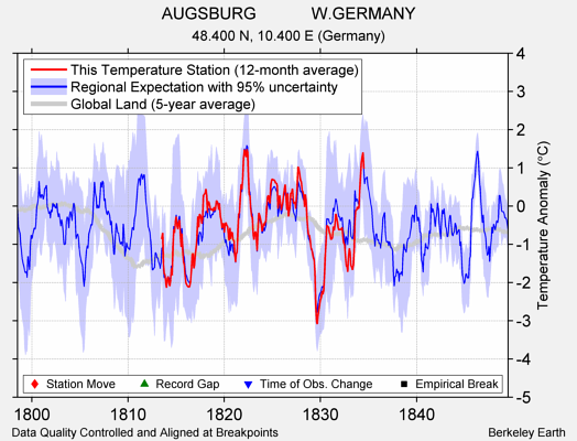 AUGSBURG            W.GERMANY comparison to regional expectation