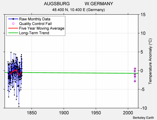 AUGSBURG            W.GERMANY Raw Mean Temperature