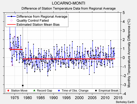 LOCARNO-MONTI difference from regional expectation