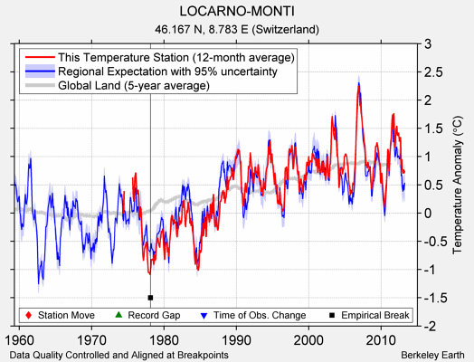 LOCARNO-MONTI comparison to regional expectation