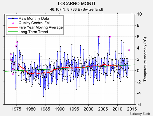 LOCARNO-MONTI Raw Mean Temperature