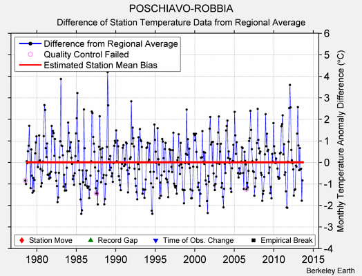 POSCHIAVO-ROBBIA difference from regional expectation