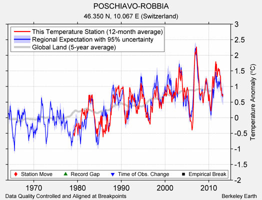POSCHIAVO-ROBBIA comparison to regional expectation