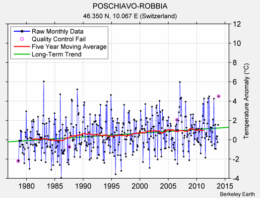 POSCHIAVO-ROBBIA Raw Mean Temperature