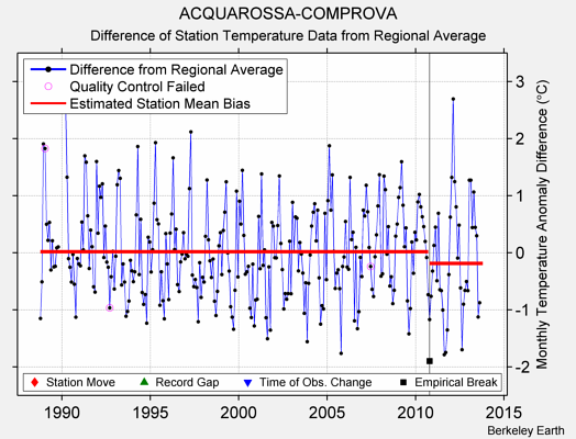ACQUAROSSA-COMPROVA difference from regional expectation