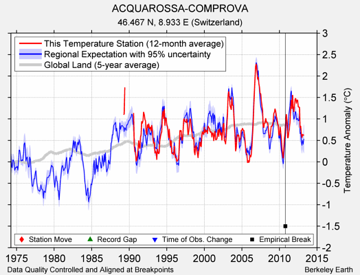 ACQUAROSSA-COMPROVA comparison to regional expectation