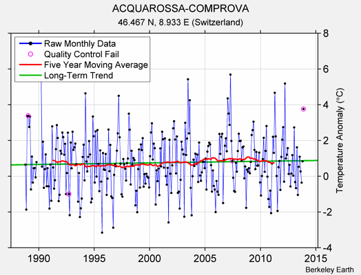 ACQUAROSSA-COMPROVA Raw Mean Temperature