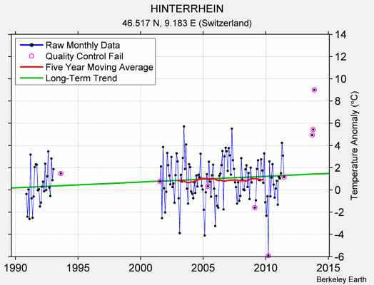 HINTERRHEIN Raw Mean Temperature