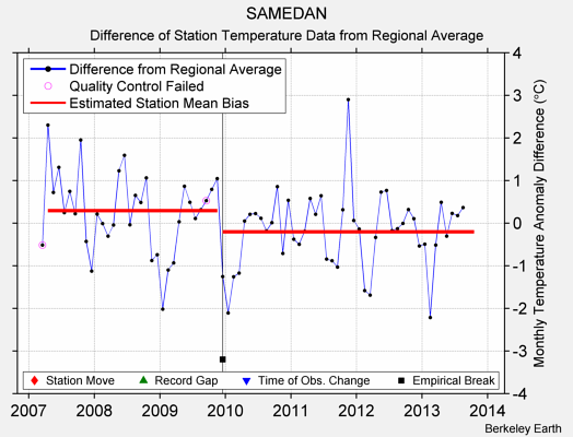 SAMEDAN difference from regional expectation