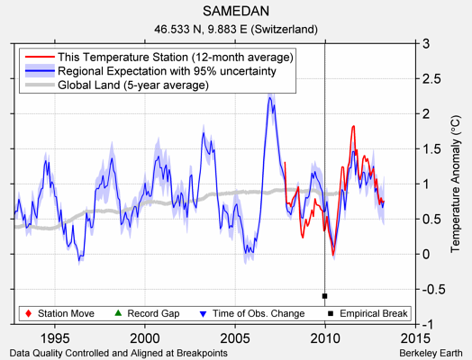 SAMEDAN comparison to regional expectation