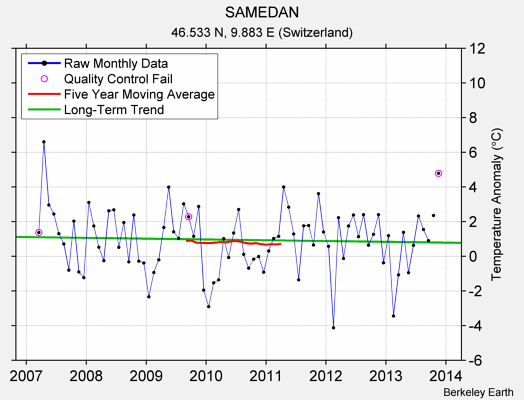 SAMEDAN Raw Mean Temperature