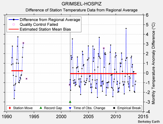 GRIMSEL-HOSPIZ difference from regional expectation