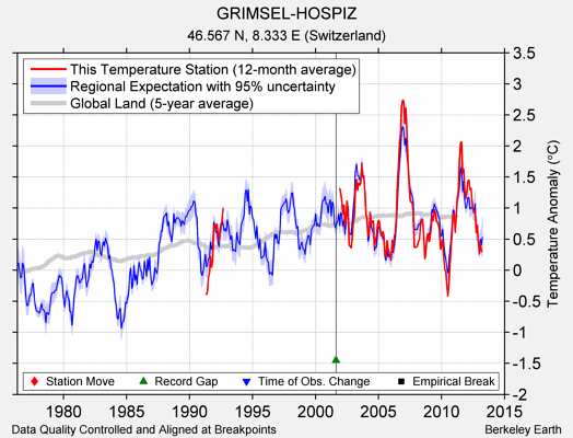 GRIMSEL-HOSPIZ comparison to regional expectation