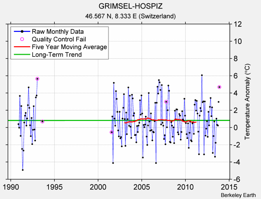 GRIMSEL-HOSPIZ Raw Mean Temperature