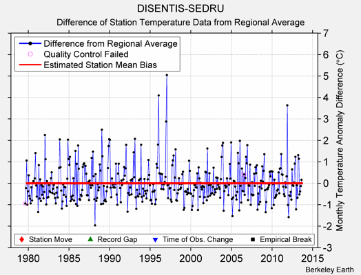 DISENTIS-SEDRU difference from regional expectation