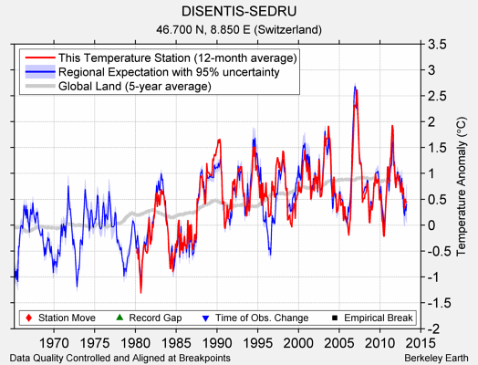 DISENTIS-SEDRU comparison to regional expectation