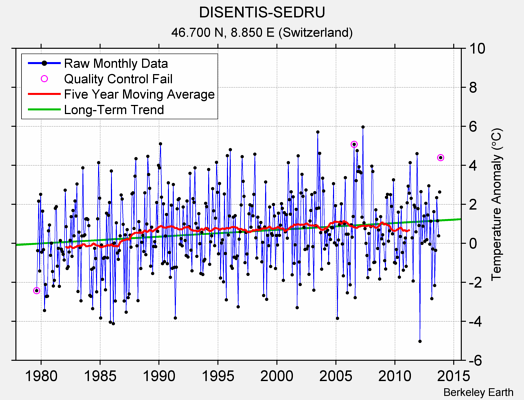 DISENTIS-SEDRU Raw Mean Temperature