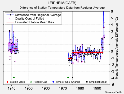 LEIPHEIM(GAFB) difference from regional expectation