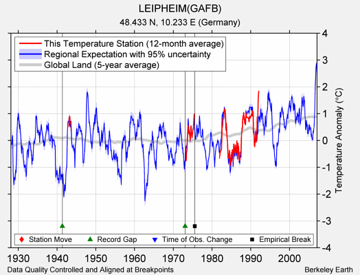 LEIPHEIM(GAFB) comparison to regional expectation