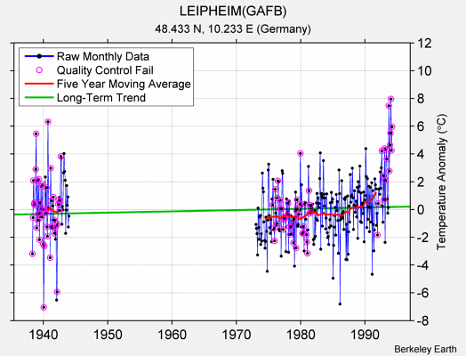 LEIPHEIM(GAFB) Raw Mean Temperature