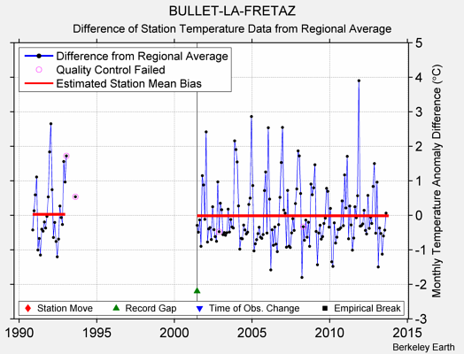 BULLET-LA-FRETAZ difference from regional expectation