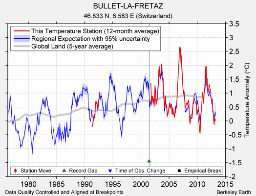 BULLET-LA-FRETAZ comparison to regional expectation