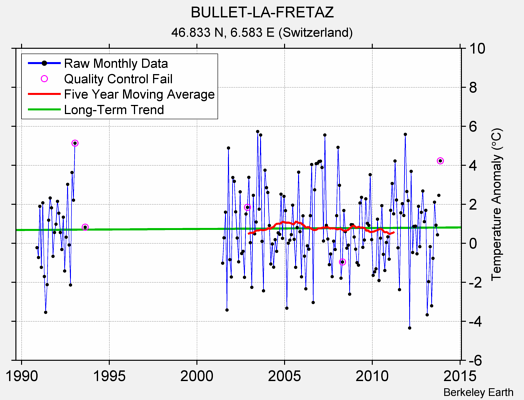 BULLET-LA-FRETAZ Raw Mean Temperature