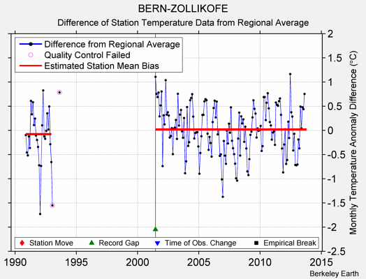 BERN-ZOLLIKOFE difference from regional expectation