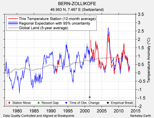 BERN-ZOLLIKOFE comparison to regional expectation