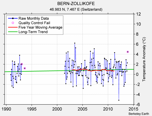 BERN-ZOLLIKOFE Raw Mean Temperature