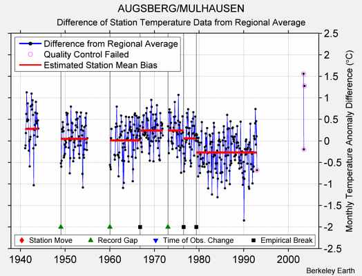 AUGSBERG/MULHAUSEN difference from regional expectation