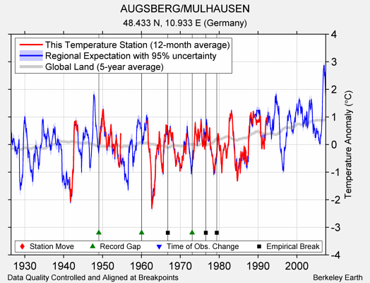 AUGSBERG/MULHAUSEN comparison to regional expectation