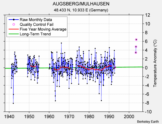 AUGSBERG/MULHAUSEN Raw Mean Temperature