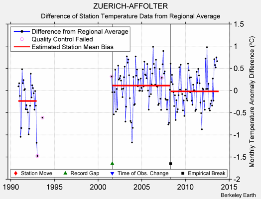 ZUERICH-AFFOLTER difference from regional expectation