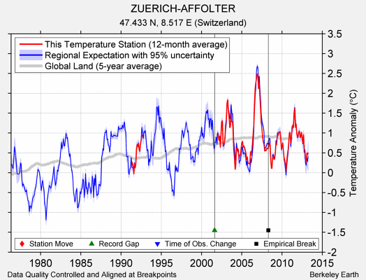 ZUERICH-AFFOLTER comparison to regional expectation