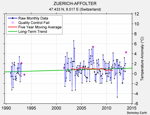 ZUERICH-AFFOLTER Raw Mean Temperature