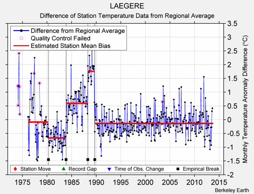 LAEGERE difference from regional expectation